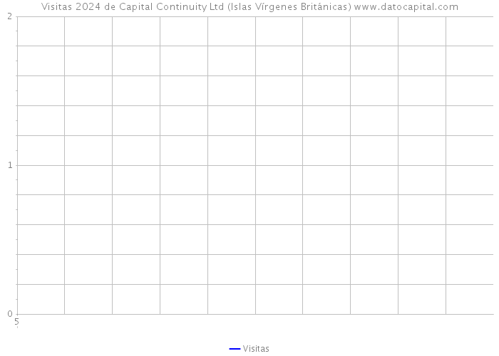Visitas 2024 de Capital Continuity Ltd (Islas Vírgenes Británicas) 