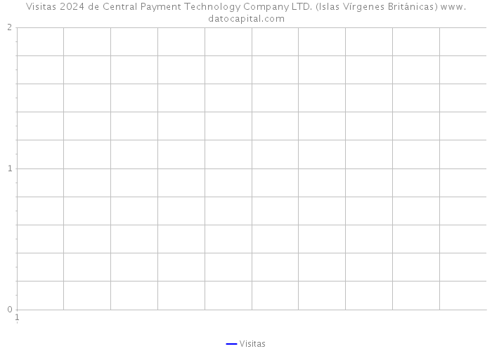Visitas 2024 de Central Payment Technology Company LTD. (Islas Vírgenes Británicas) 