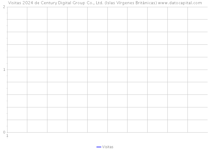 Visitas 2024 de Century Digital Group Co., Ltd. (Islas Vírgenes Británicas) 