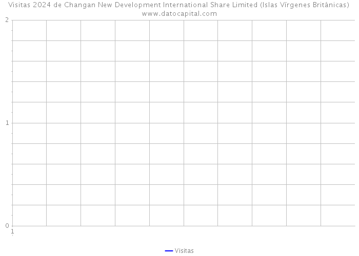 Visitas 2024 de Changan New Development International Share Limited (Islas Vírgenes Británicas) 