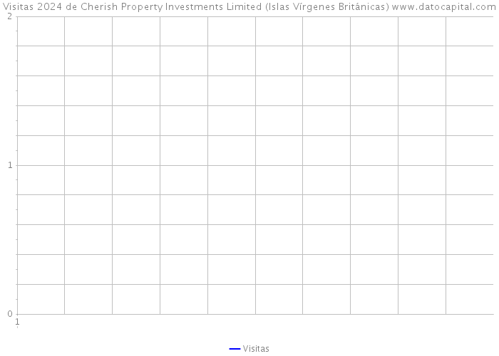 Visitas 2024 de Cherish Property Investments Limited (Islas Vírgenes Británicas) 