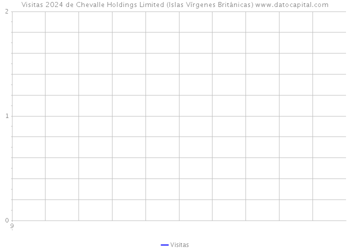 Visitas 2024 de Chevalle Holdings Limited (Islas Vírgenes Británicas) 