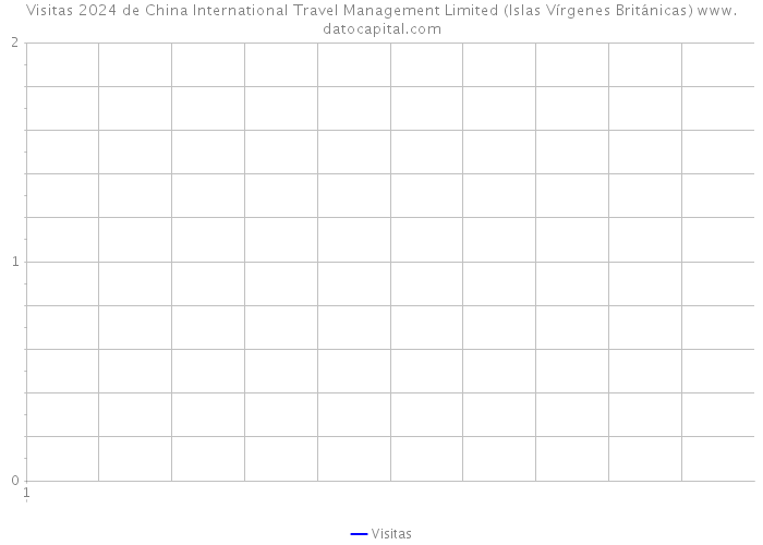 Visitas 2024 de China International Travel Management Limited (Islas Vírgenes Británicas) 