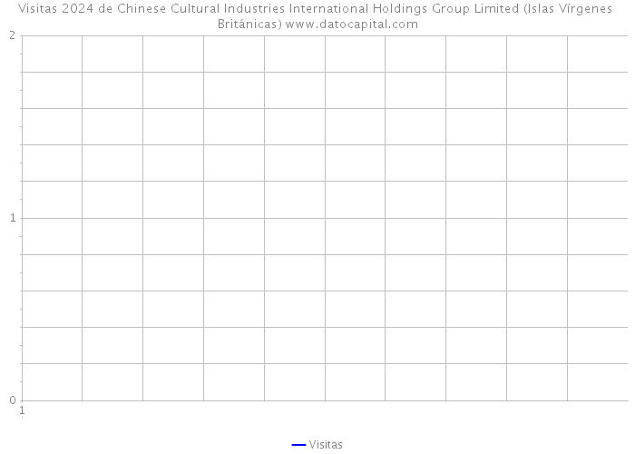 Visitas 2024 de Chinese Cultural Industries International Holdings Group Limited (Islas Vírgenes Británicas) 