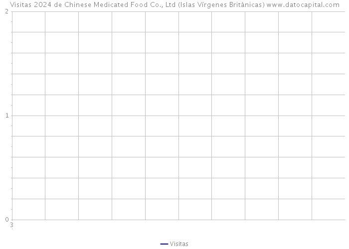 Visitas 2024 de Chinese Medicated Food Co., Ltd (Islas Vírgenes Británicas) 