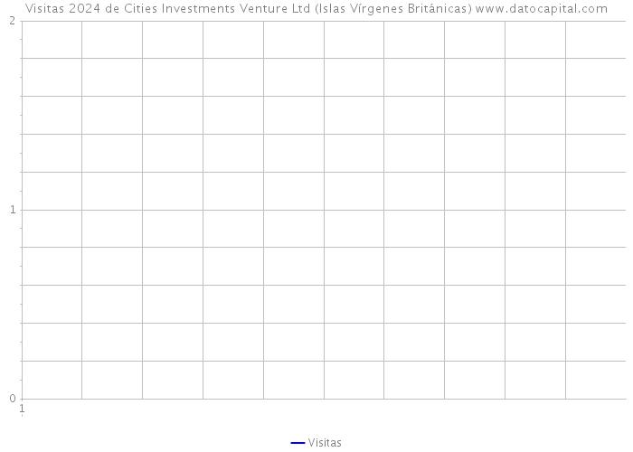 Visitas 2024 de Cities Investments Venture Ltd (Islas Vírgenes Británicas) 