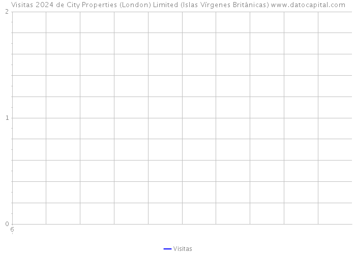 Visitas 2024 de City Properties (London) Limited (Islas Vírgenes Británicas) 