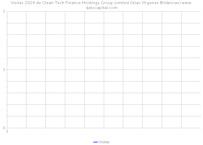 Visitas 2024 de Clean Tech Finance Holdings Group Limited (Islas Vírgenes Británicas) 