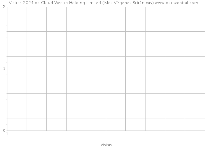 Visitas 2024 de Cloud Wealth Holding Limited (Islas Vírgenes Británicas) 