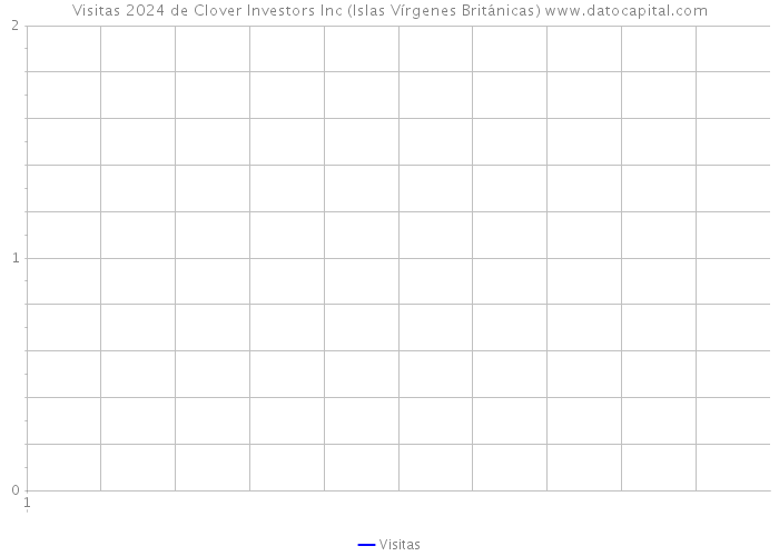 Visitas 2024 de Clover Investors Inc (Islas Vírgenes Británicas) 