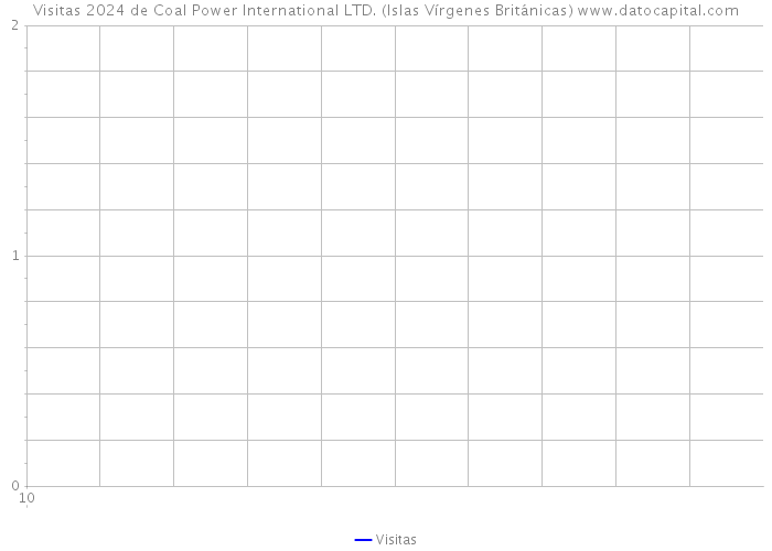 Visitas 2024 de Coal Power International LTD. (Islas Vírgenes Británicas) 