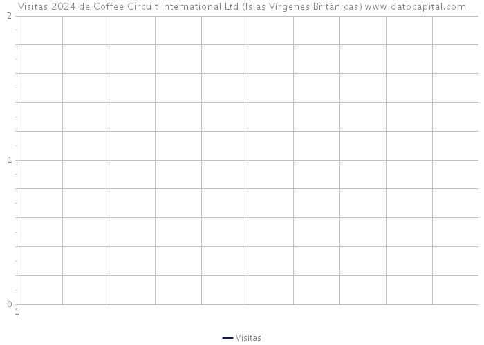 Visitas 2024 de Coffee Circuit International Ltd (Islas Vírgenes Británicas) 