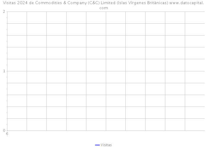 Visitas 2024 de Commodities & Company (C&C) Limited (Islas Vírgenes Británicas) 