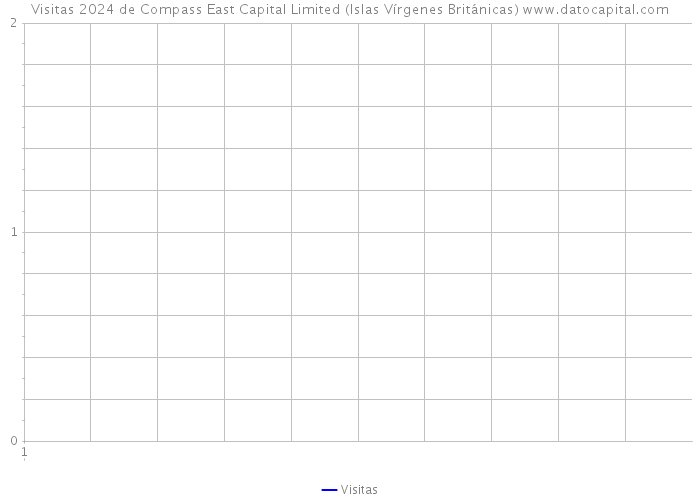 Visitas 2024 de Compass East Capital Limited (Islas Vírgenes Británicas) 