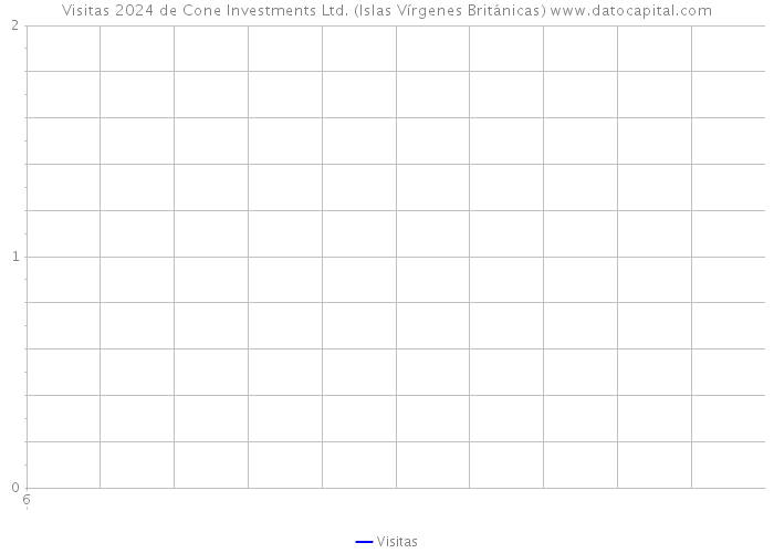 Visitas 2024 de Cone Investments Ltd. (Islas Vírgenes Británicas) 