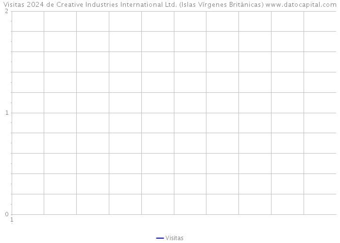 Visitas 2024 de Creative Industries International Ltd. (Islas Vírgenes Británicas) 