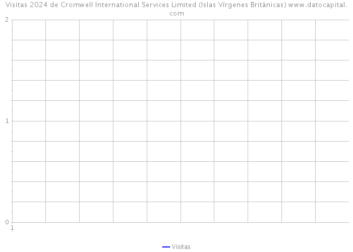 Visitas 2024 de Cromwell International Services Limited (Islas Vírgenes Británicas) 