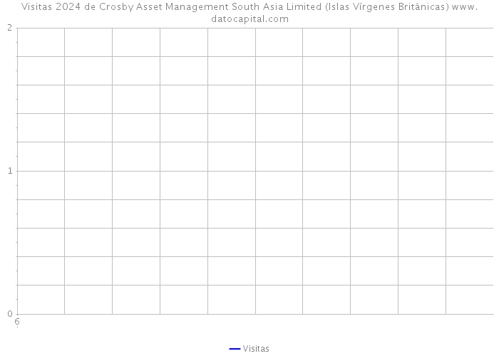 Visitas 2024 de Crosby Asset Management South Asia Limited (Islas Vírgenes Británicas) 