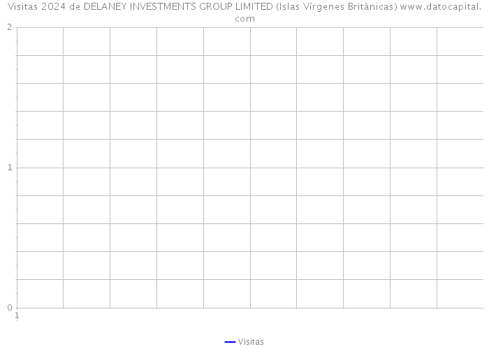 Visitas 2024 de DELANEY INVESTMENTS GROUP LIMITED (Islas Vírgenes Británicas) 