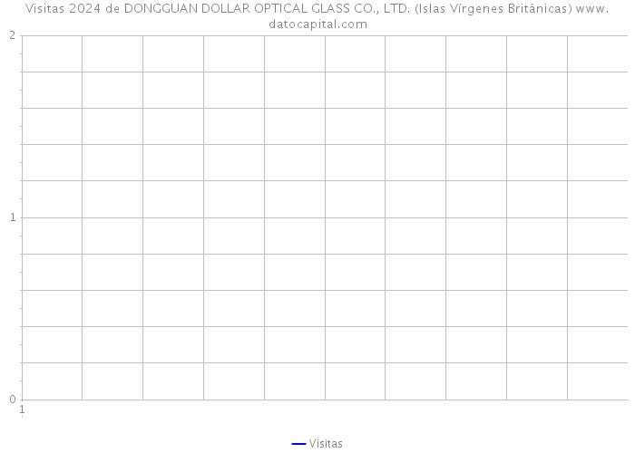Visitas 2024 de DONGGUAN DOLLAR OPTICAL GLASS CO., LTD. (Islas Vírgenes Británicas) 
