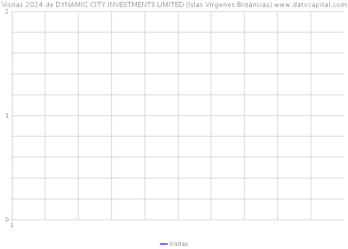 Visitas 2024 de DYNAMIC CITY INVESTMENTS LIMITED (Islas Vírgenes Británicas) 