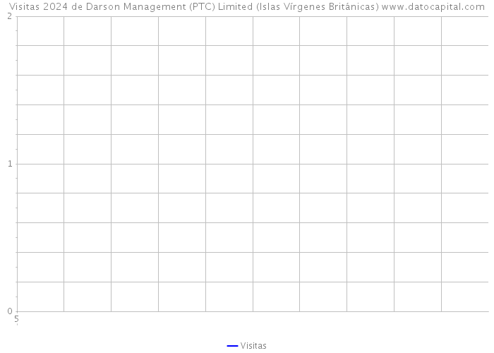 Visitas 2024 de Darson Management (PTC) Limited (Islas Vírgenes Británicas) 