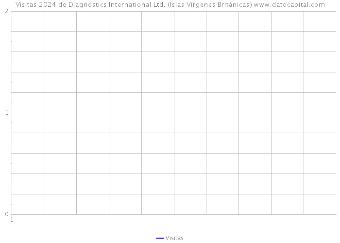 Visitas 2024 de Diagnostics International Ltd. (Islas Vírgenes Británicas) 