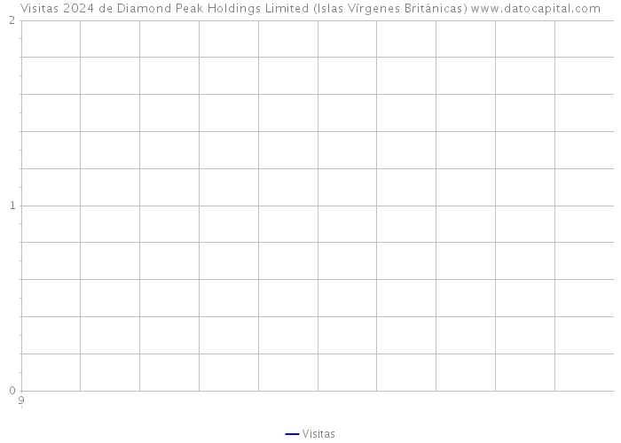 Visitas 2024 de Diamond Peak Holdings Limited (Islas Vírgenes Británicas) 
