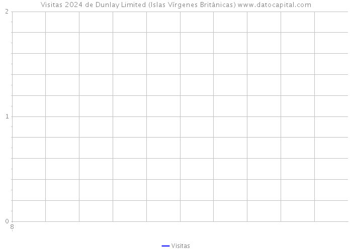 Visitas 2024 de Dunlay Limited (Islas Vírgenes Británicas) 