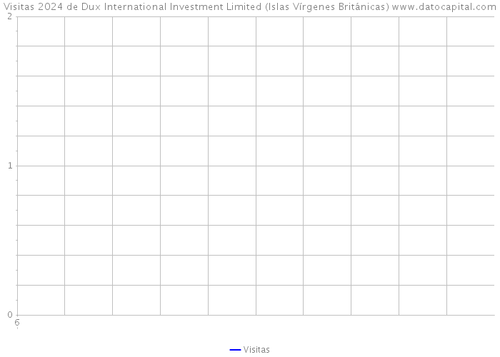 Visitas 2024 de Dux International Investment Limited (Islas Vírgenes Británicas) 
