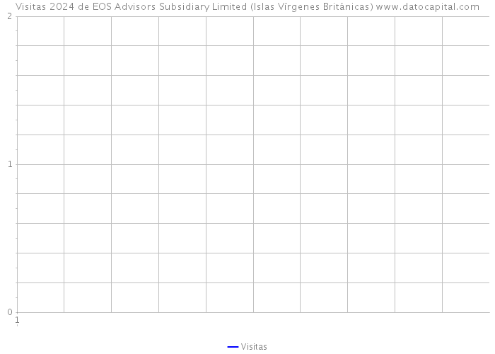 Visitas 2024 de EOS Advisors Subsidiary Limited (Islas Vírgenes Británicas) 