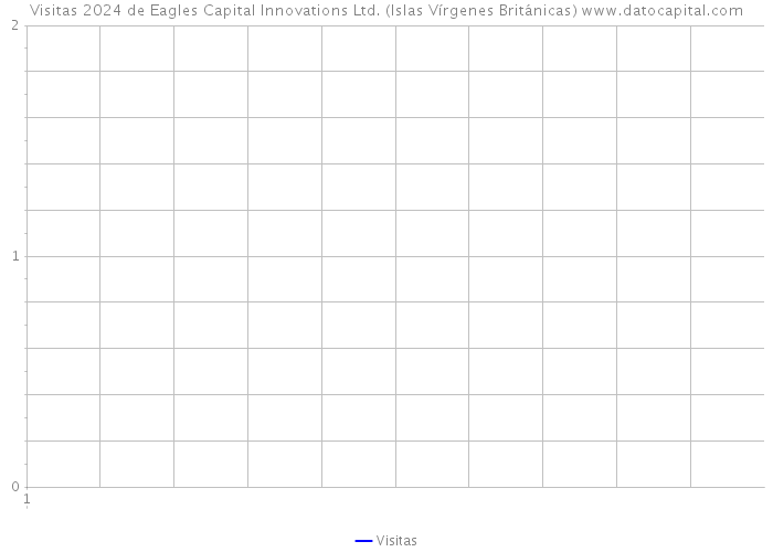 Visitas 2024 de Eagles Capital Innovations Ltd. (Islas Vírgenes Británicas) 