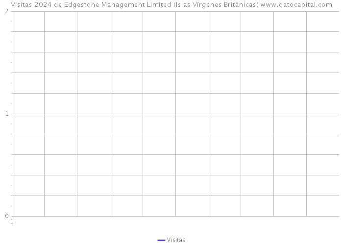 Visitas 2024 de Edgestone Management Limited (Islas Vírgenes Británicas) 