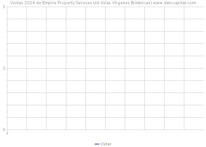 Visitas 2024 de Empire Property Services Ltd (Islas Vírgenes Británicas) 
