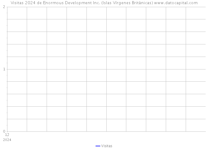Visitas 2024 de Enormous Development Inc. (Islas Vírgenes Británicas) 