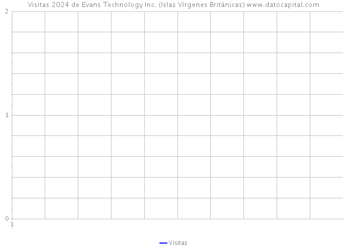 Visitas 2024 de Evans Technology Inc. (Islas Vírgenes Británicas) 