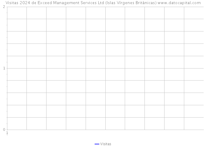 Visitas 2024 de Exceed Management Services Ltd (Islas Vírgenes Británicas) 