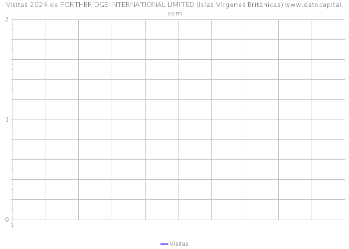 Visitas 2024 de FORTHBRIDGE INTERNATIONAL LIMITED (Islas Vírgenes Británicas) 
