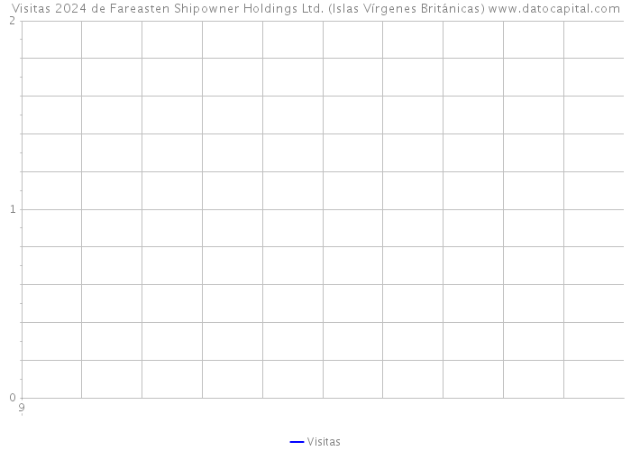 Visitas 2024 de Fareasten Shipowner Holdings Ltd. (Islas Vírgenes Británicas) 