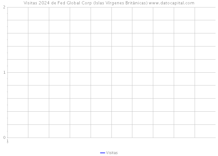 Visitas 2024 de Fed Global Corp (Islas Vírgenes Británicas) 