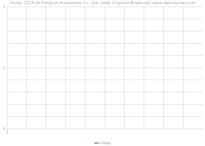 Visitas 2024 de Fengrun Investment Co., Ltd. (Islas Vírgenes Británicas) 