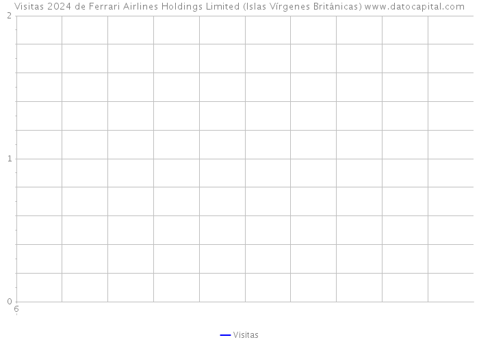 Visitas 2024 de Ferrari Airlines Holdings Limited (Islas Vírgenes Británicas) 