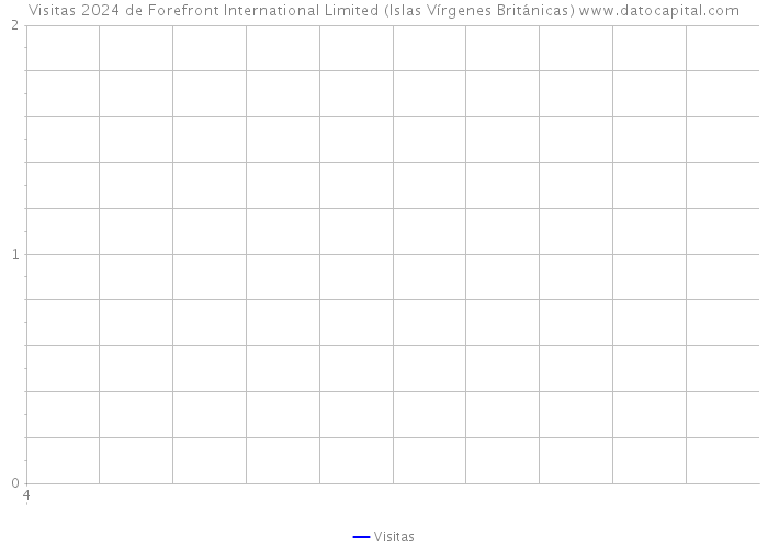Visitas 2024 de Forefront International Limited (Islas Vírgenes Británicas) 