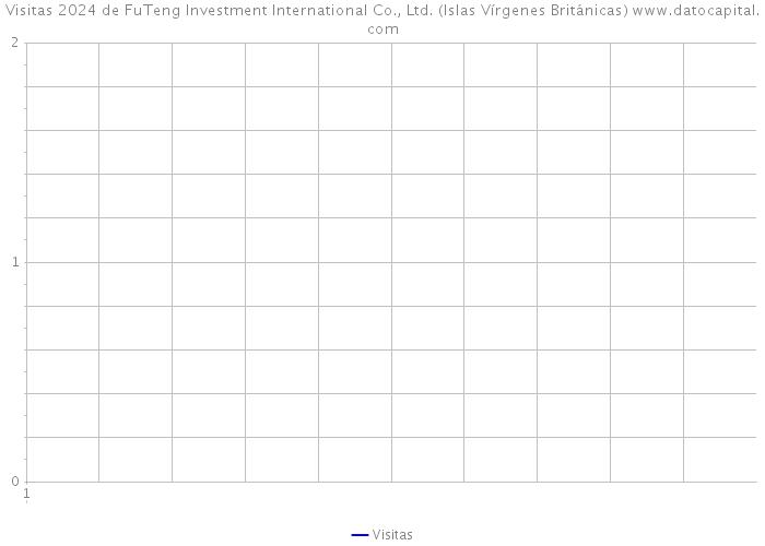 Visitas 2024 de FuTeng Investment International Co., Ltd. (Islas Vírgenes Británicas) 