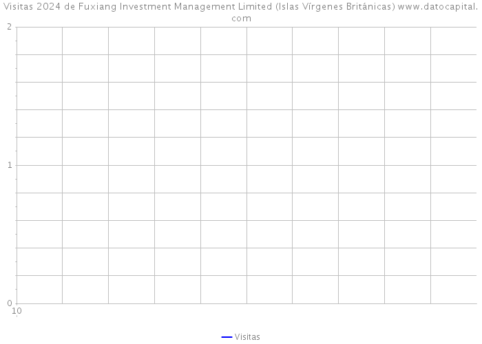 Visitas 2024 de Fuxiang Investment Management Limited (Islas Vírgenes Británicas) 