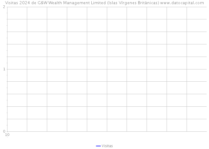 Visitas 2024 de G&W Wealth Management Limited (Islas Vírgenes Británicas) 