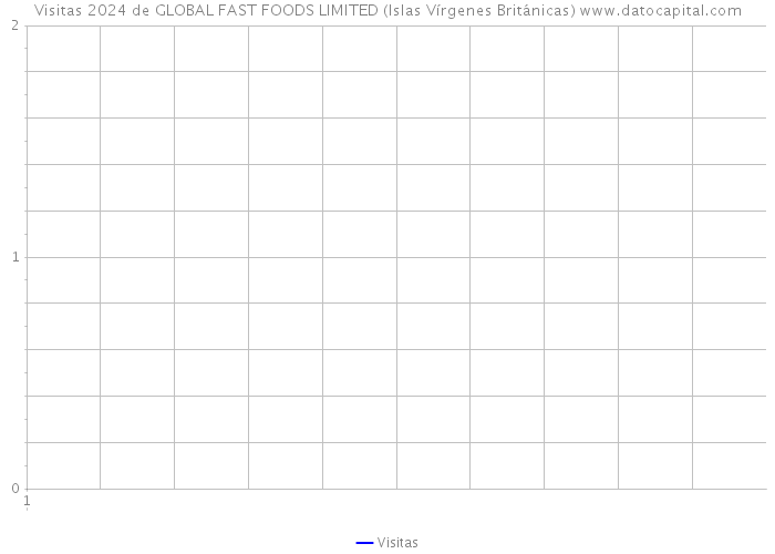 Visitas 2024 de GLOBAL FAST FOODS LIMITED (Islas Vírgenes Británicas) 