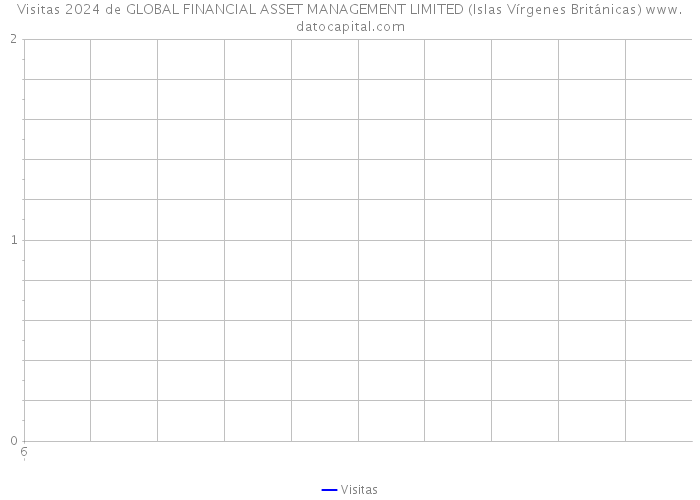 Visitas 2024 de GLOBAL FINANCIAL ASSET MANAGEMENT LIMITED (Islas Vírgenes Británicas) 