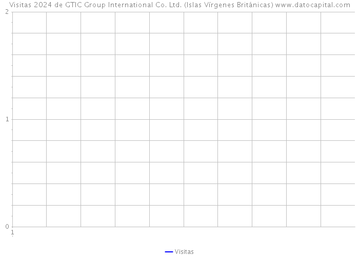 Visitas 2024 de GTIC Group International Co. Ltd. (Islas Vírgenes Británicas) 