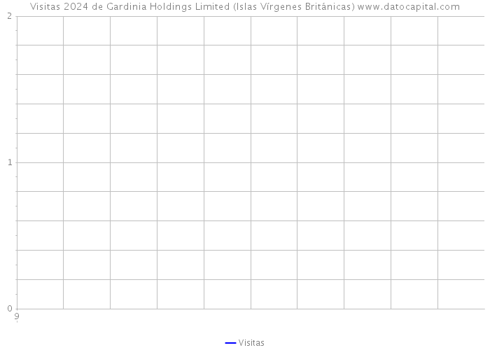 Visitas 2024 de Gardinia Holdings Limited (Islas Vírgenes Británicas) 